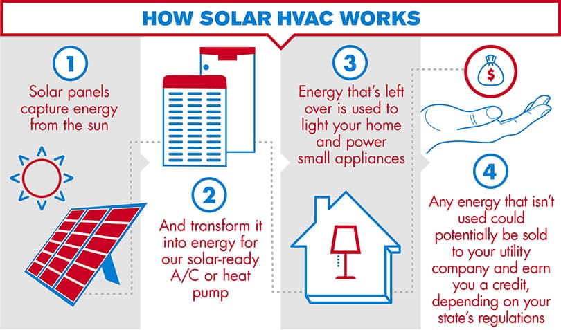How Solar HVAC Works