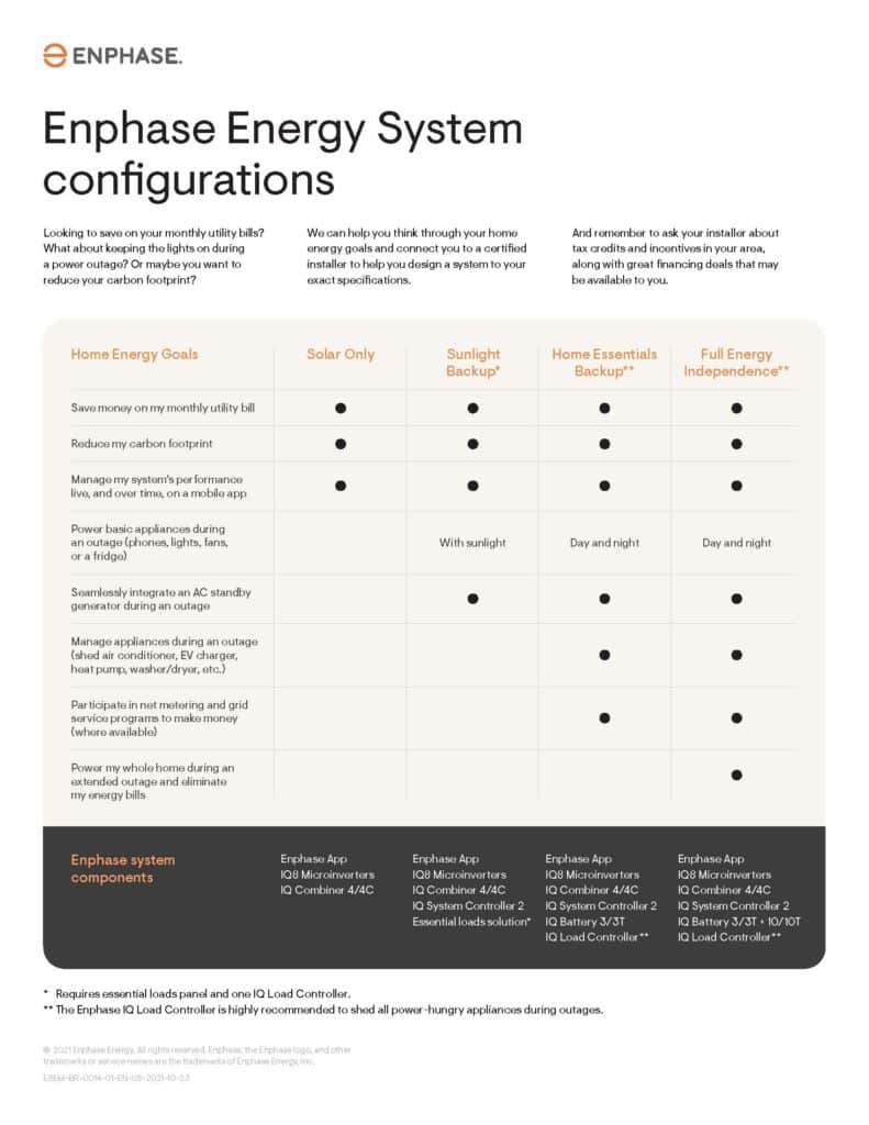 Enphase Energy System configurations