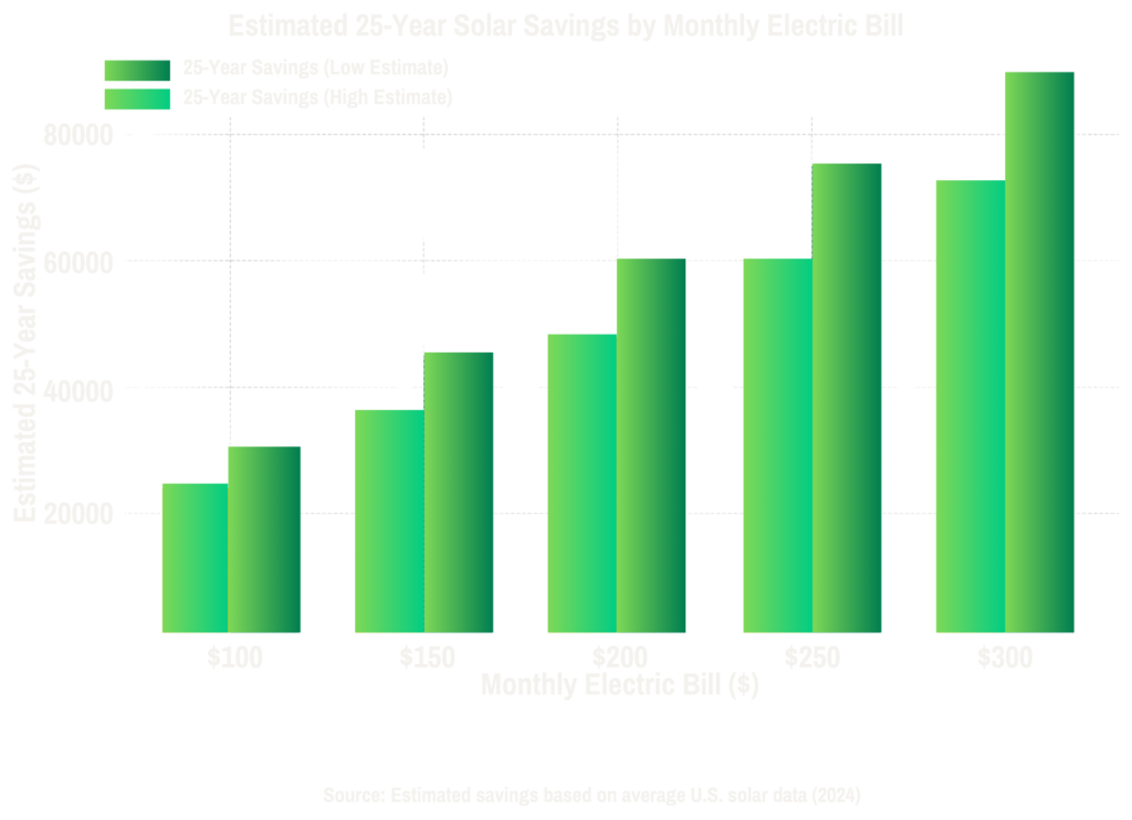 Estimated 25-Year Solar Savings ($)