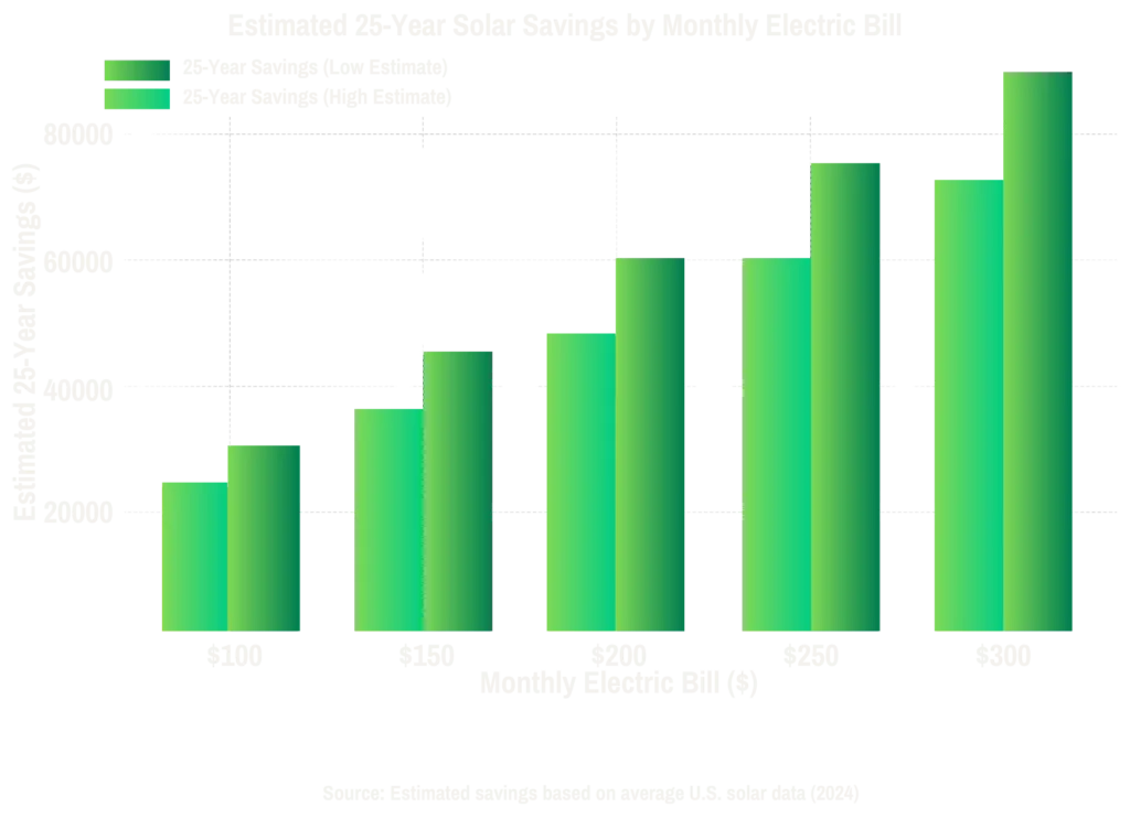 Estimated 25-Year Solar Savings ($)